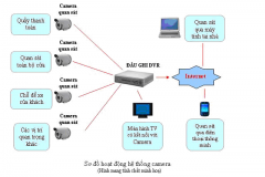 CCTV Installation