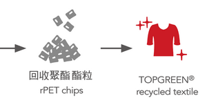 TOPGREEN recycled textile