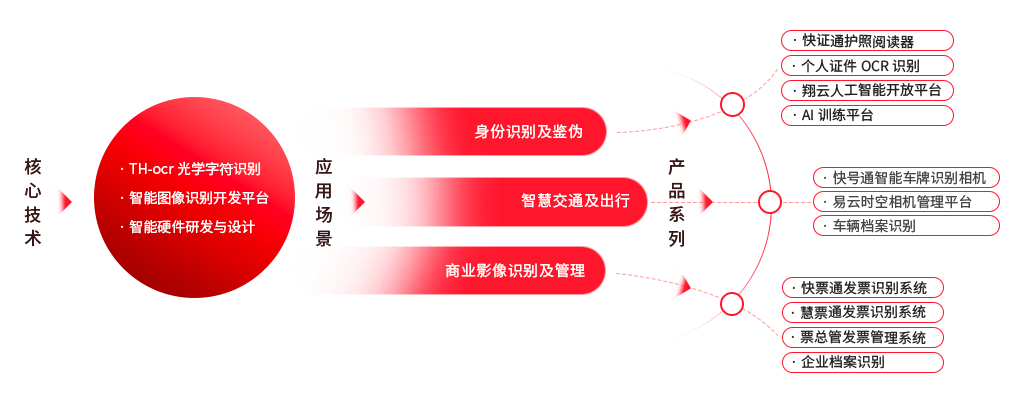 Sinosecu Technology Corporation OCR Scanner
