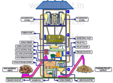 Servoday Plants & Equipments Limited Wood Pellet Plants