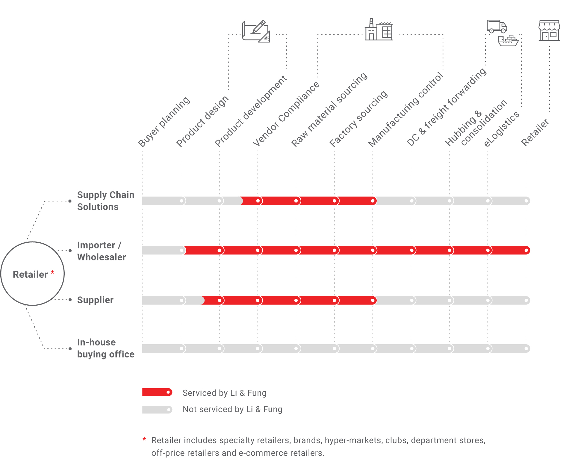 Supply Chain Solutions