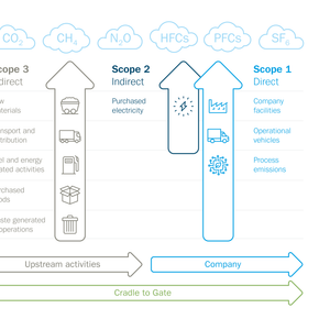 Product carbon footprint