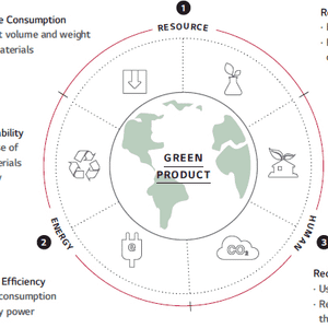 Green Product
