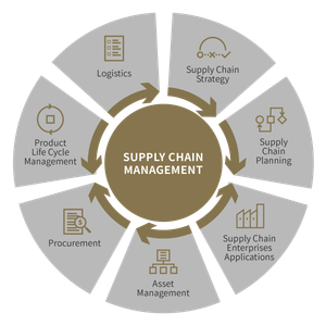 Supply Chain Management
