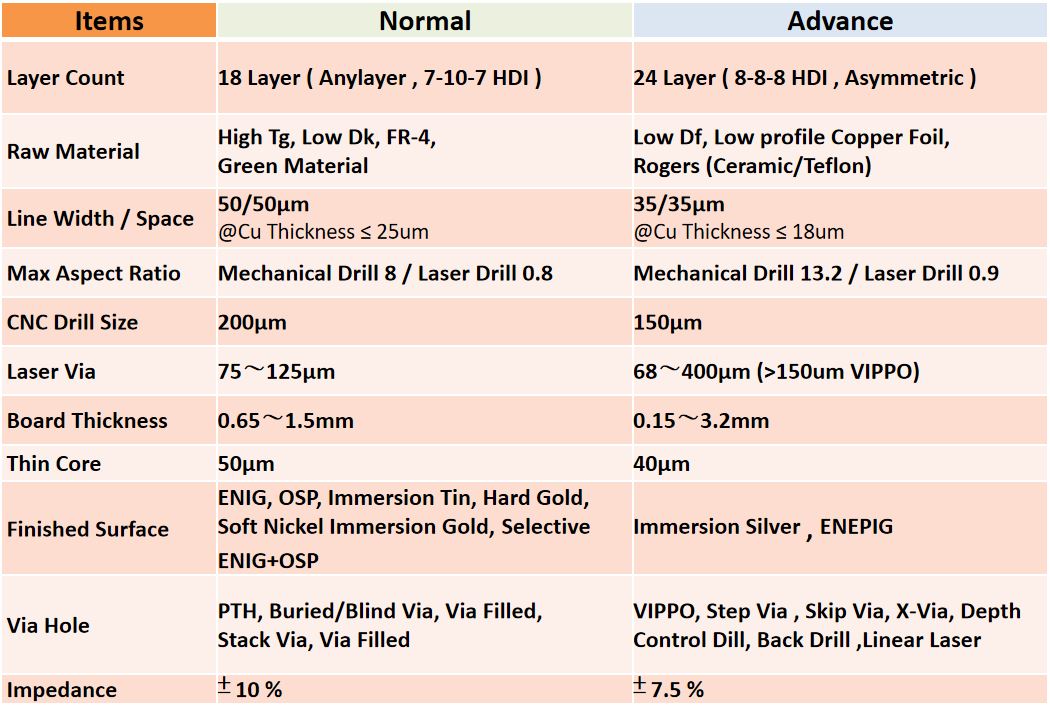 printed circuit boards