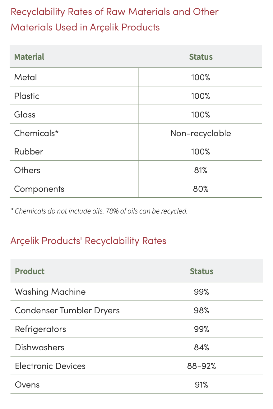 Washing Machine, Condenser Tumbler Dryers, Refrigerators, Dishwashers, Electronic Devices, Ovens