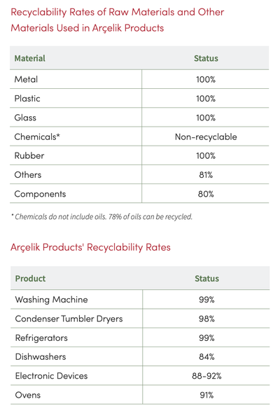 Washing Machine, Condenser Tumbler Dryers, Refrigerators, Dishwashers, Electronic Devices, Ovens
