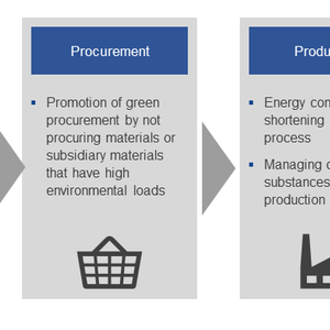 Eco-Product Initiatives