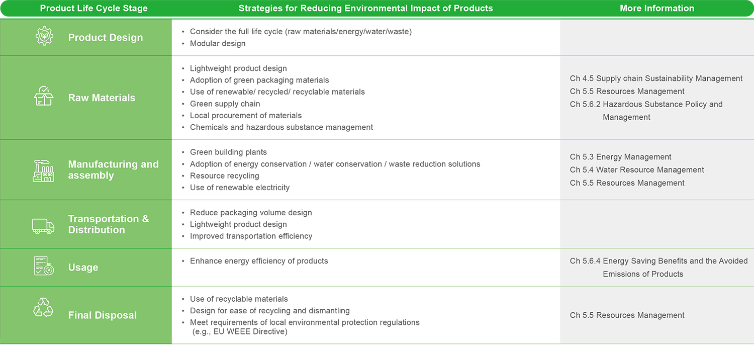 Green Product Design