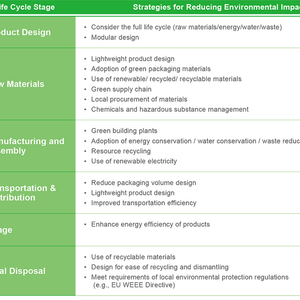 Green Product Design