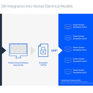 Wind Turbine Generator, Hybrid Power Plant Controller, Product Control Software Source Code, Power System Simulation Tool