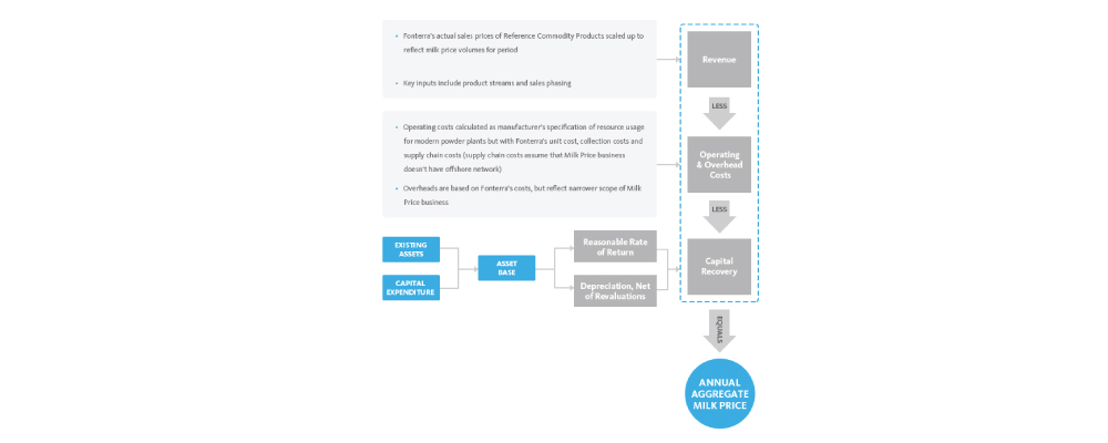 Milk Price Methodology