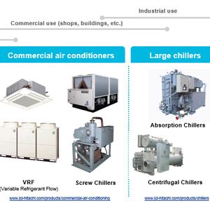 Residential air conditioners, Commercial air conditioners, Large chillers