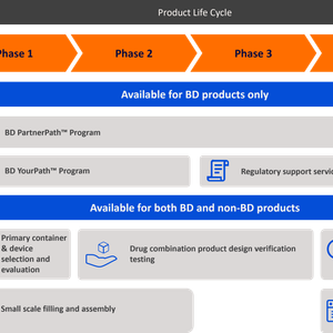 BD Product Life Cycle