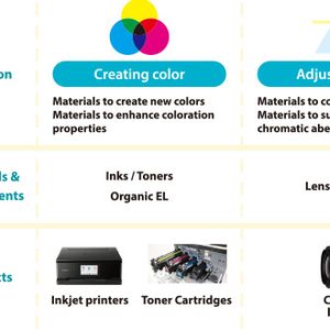 Inkjet printers, Toner Cartridges, Camera lenses, Office multifunction devices