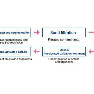 Water Purification Process