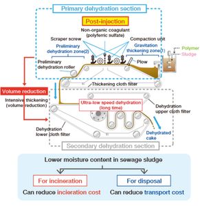 dewatering equipment