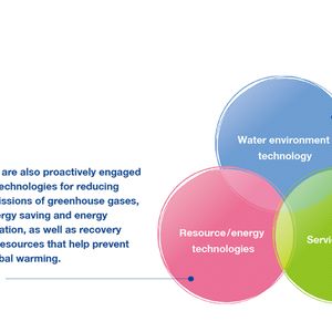 Water environment technology, Resource/energy technologies, Service solutions