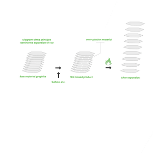 Thermally expandable graphite (TEG)