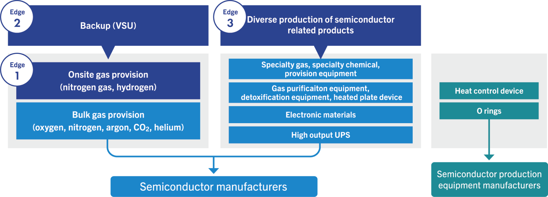 Industrial gases, chemicals, and equipment for semiconductor manufacturing