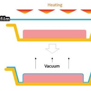 Thermoforming Packaging