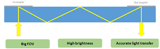 Optical material & wafer for AR/MR