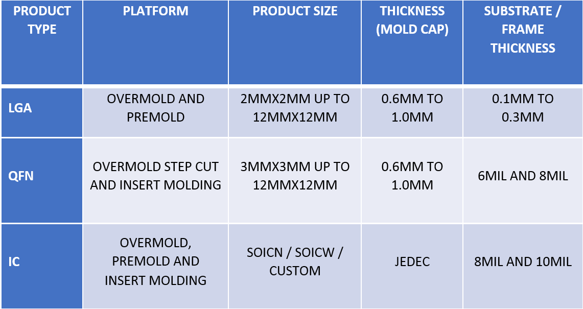 Semiconductor Packaging Solutions