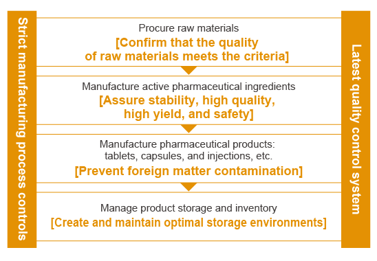 pharmaceutical products