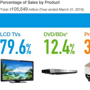 LCD TVs, DVD/BDs, Printers