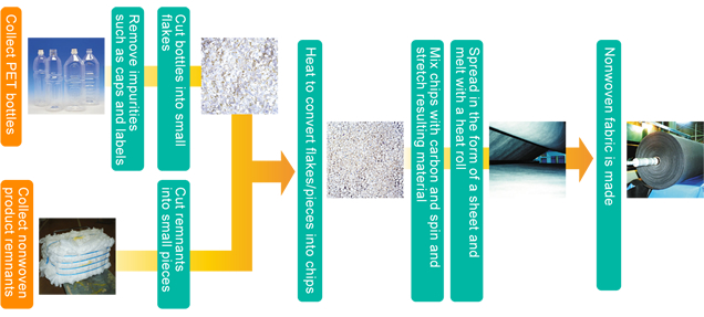 UNITIKA LTD. Recycled Needle Punched MARIX