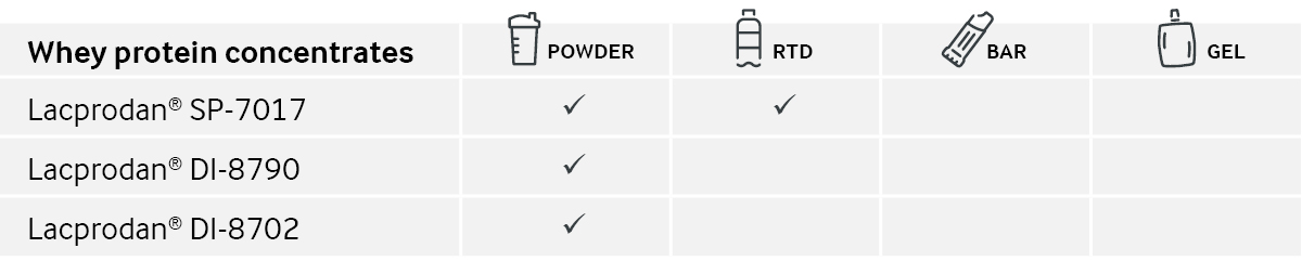 Whey protein concentrates