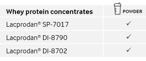 Whey protein concentrates