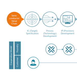 Manufacturing solutions
