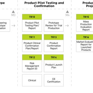 Research, Development (R&D), and Design