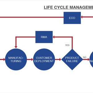 Product Life Cycle Management