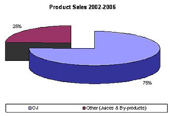 Juices & By-products