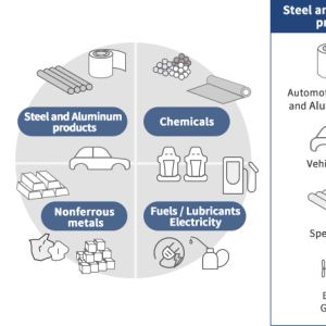 Steel and aluminum products, Non-Ferrous metal products, Chemicals and Energy-related products