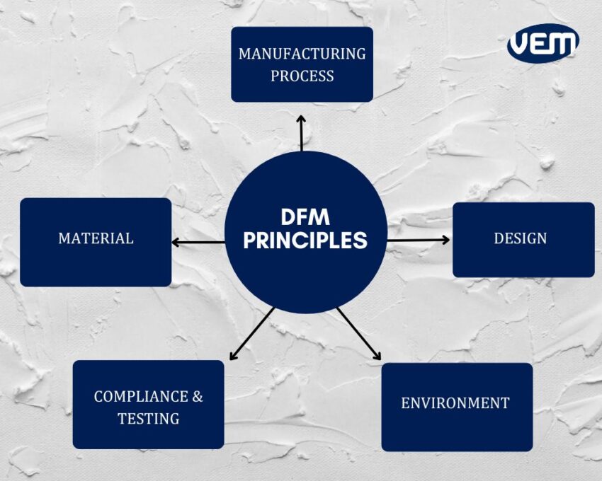 Design for Manufacturing