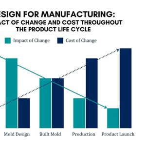 Design for Manufacturing