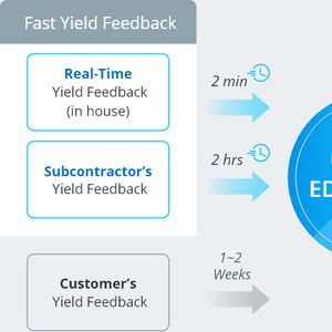 Product Yield Management Service