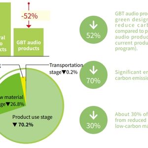 GBT audio products