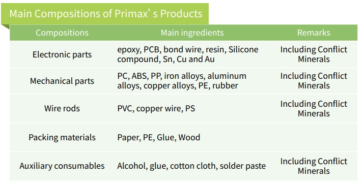 Electronic parts, Mechanical parts, Wire rods, Packing materials, Auxiliary consumables