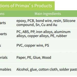 Electronic parts, Mechanical parts, Wire rods, Packing materials, Auxiliary consumables