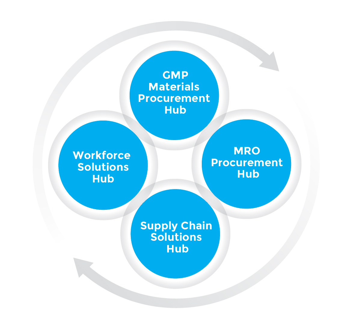 Supply Chain Solutions Hub