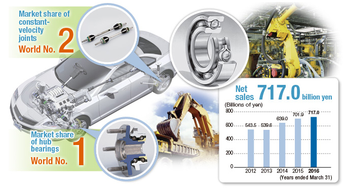bearings, automotive equipment, and precision industrial equipment
