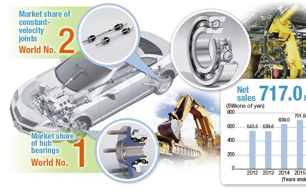 bearings, automotive equipment, and precision industrial equipment