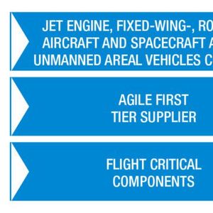 Jet engine, fixed-wing, rotary-wing aircraft and spacecraft as well as unmanned areal vehicles components