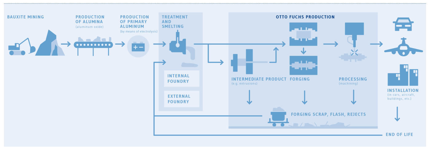 Forged products and extruded profiles
