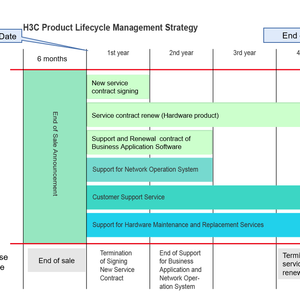 H3C Product Lifecycle Management Strategy