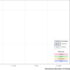 Image Sensor for Security